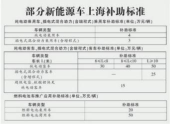 上海：明年实现1万BOB盘口辆新能源车应用